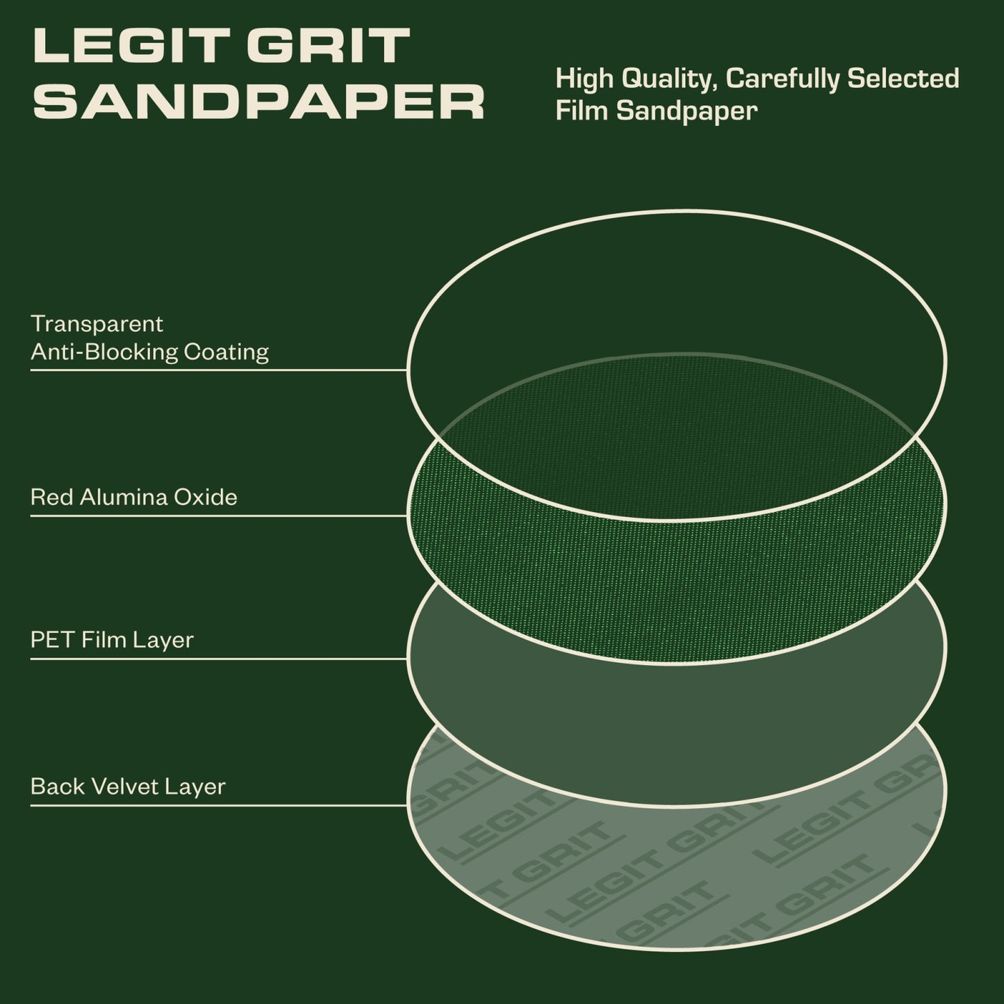 Legit Grit 6 inch Sand paper Disc, 6-Hole, Mixed Grit Sample Pack, GRITS: 80/120/150/180/220 (2 of each) 10 Pack