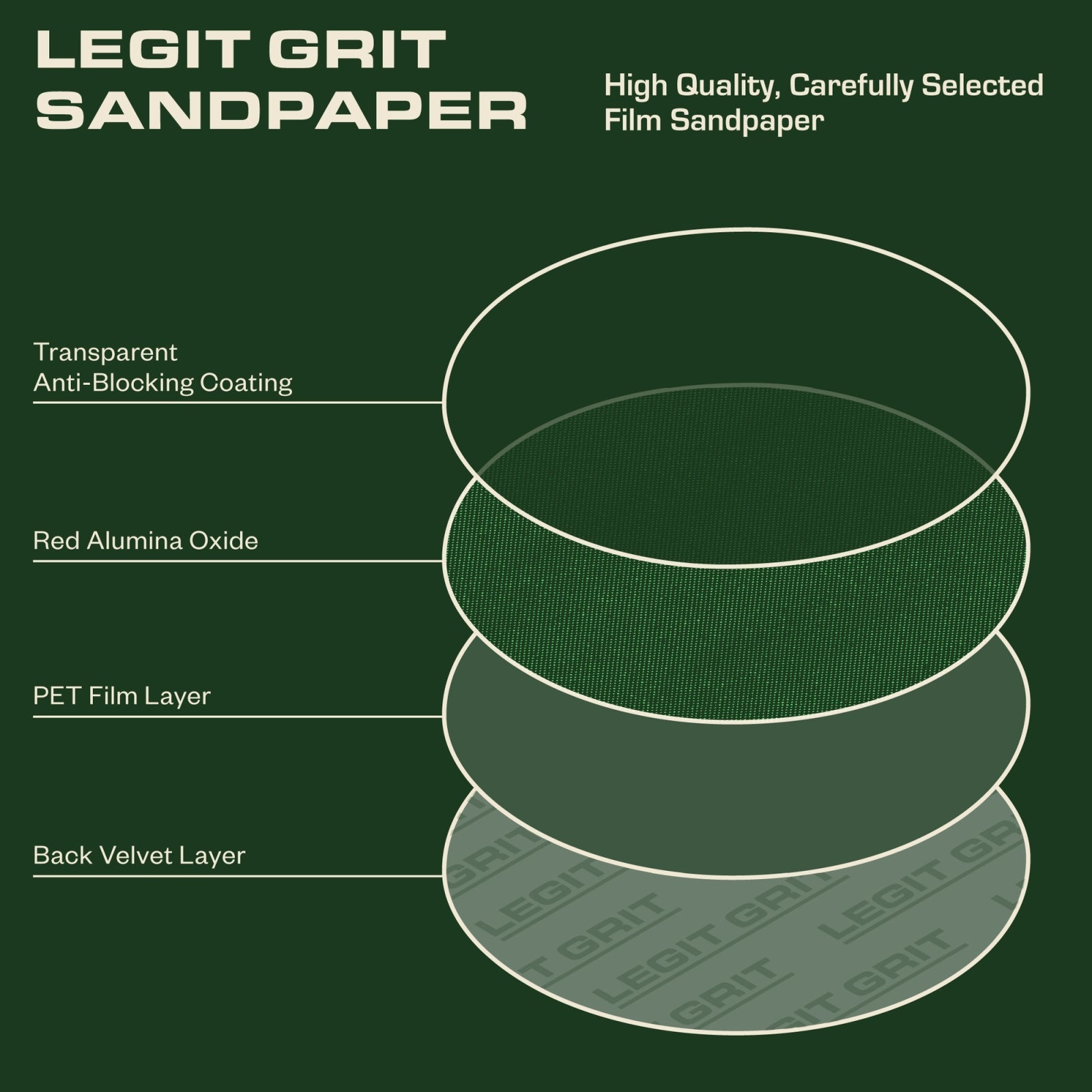 Legit Grit 6 inch Sand paper Disc, 49 - Hole, Mixed Grit Variety Set - GRITS: 80/120/150/180/220 (10 of each) , 50 Pack - Perkins Builder Brothers